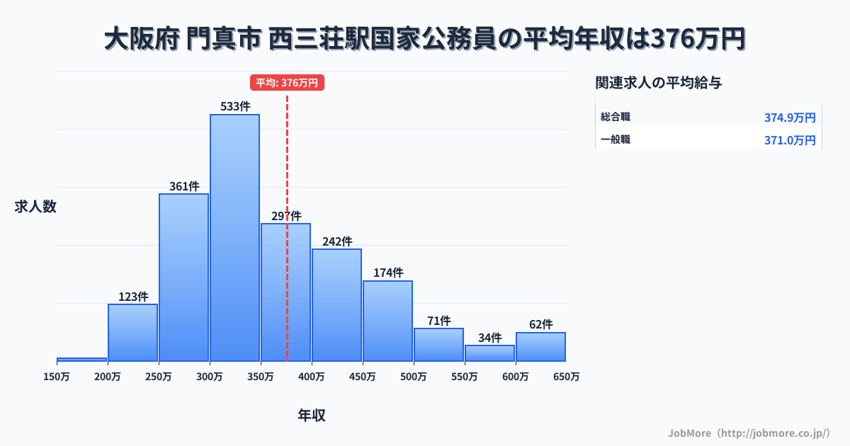 大阪府 門真市 西三荘駅内の国家公務員の平均年収は375万円です。中央値は343万円、最頻値は300万円〜350万円です。