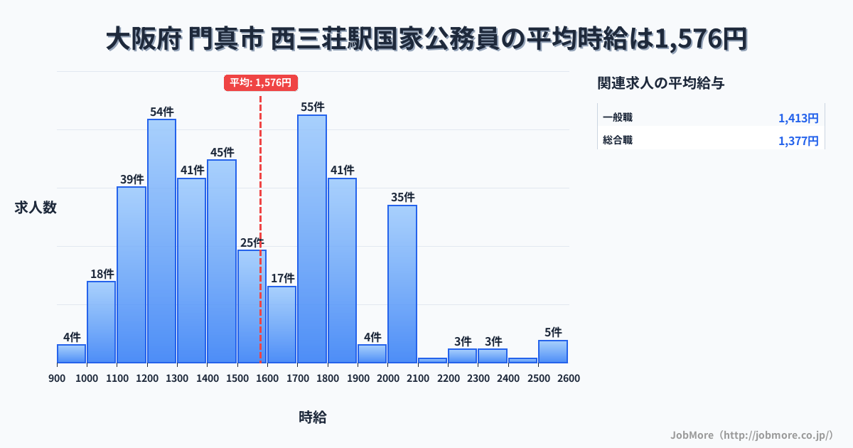 大阪府 門真市 西三荘駅内の国家公務員の平均時給は1,576円です。中央値は1,490円、最頻値は1,700円〜1,800円です。