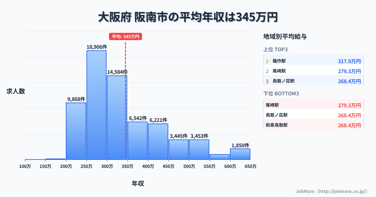 大阪府阪南市内の平均年収は344万円です。中央値は300万円、最頻値は250万円〜300万円です。