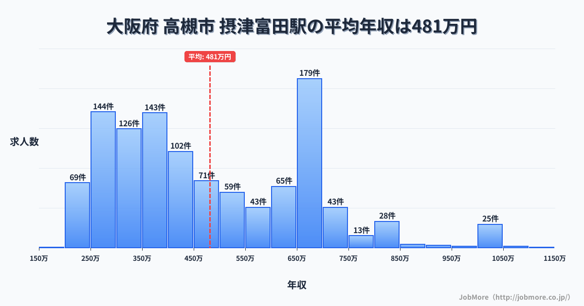 大阪府高槻市摂津富田駅周辺の平均年収は364万円です。中央値は337万円、最頻値は300万円〜350万円です。