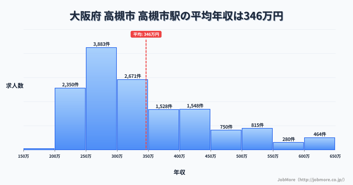 大阪府高槻市高槻市駅周辺の平均年収は372万円です。中央値は339万円、最頻値は300万円〜350万円です。