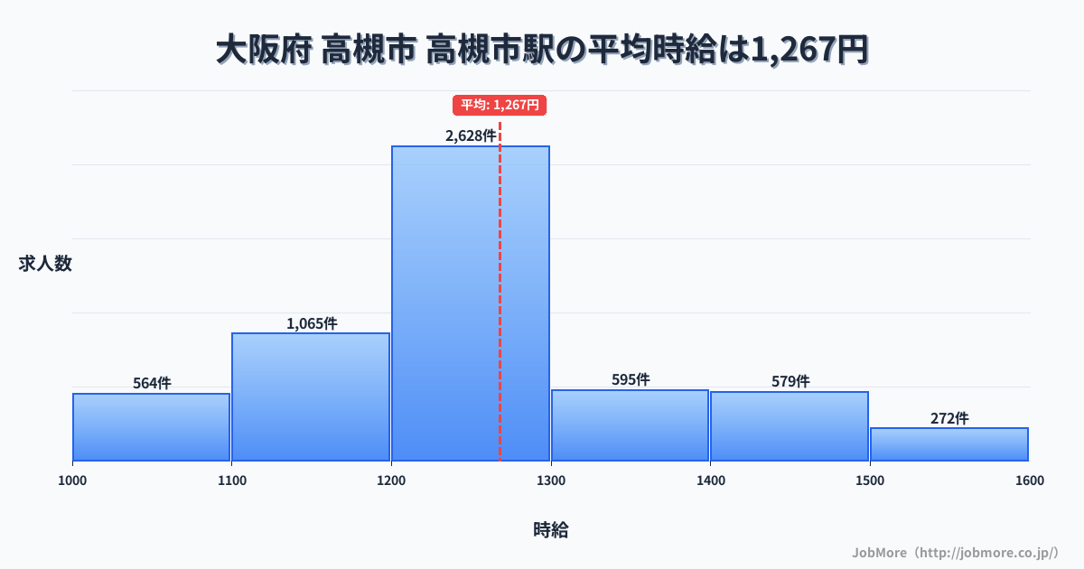 大阪府高槻市高槻市駅周辺の平均時給は1,350円です。中央値は1,250円、最頻値は1,200円〜1,300円です。