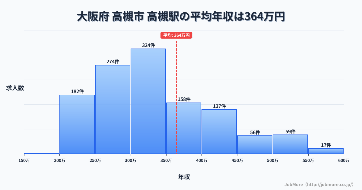 大阪府高槻市高槻駅周辺の平均年収は277万円です。中央値は265万円、最頻値は200万円〜250万円です。