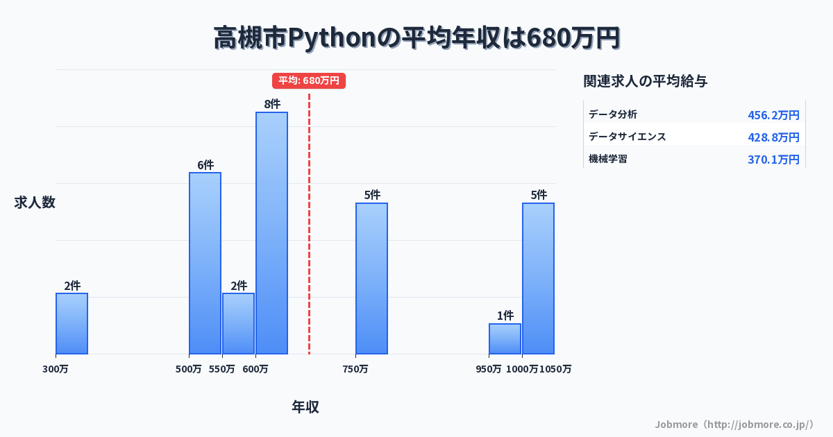 大阪府 高槻市内のPythonの平均年収は366万円です。中央値は330万円、最頻値は300万円〜350万円です。