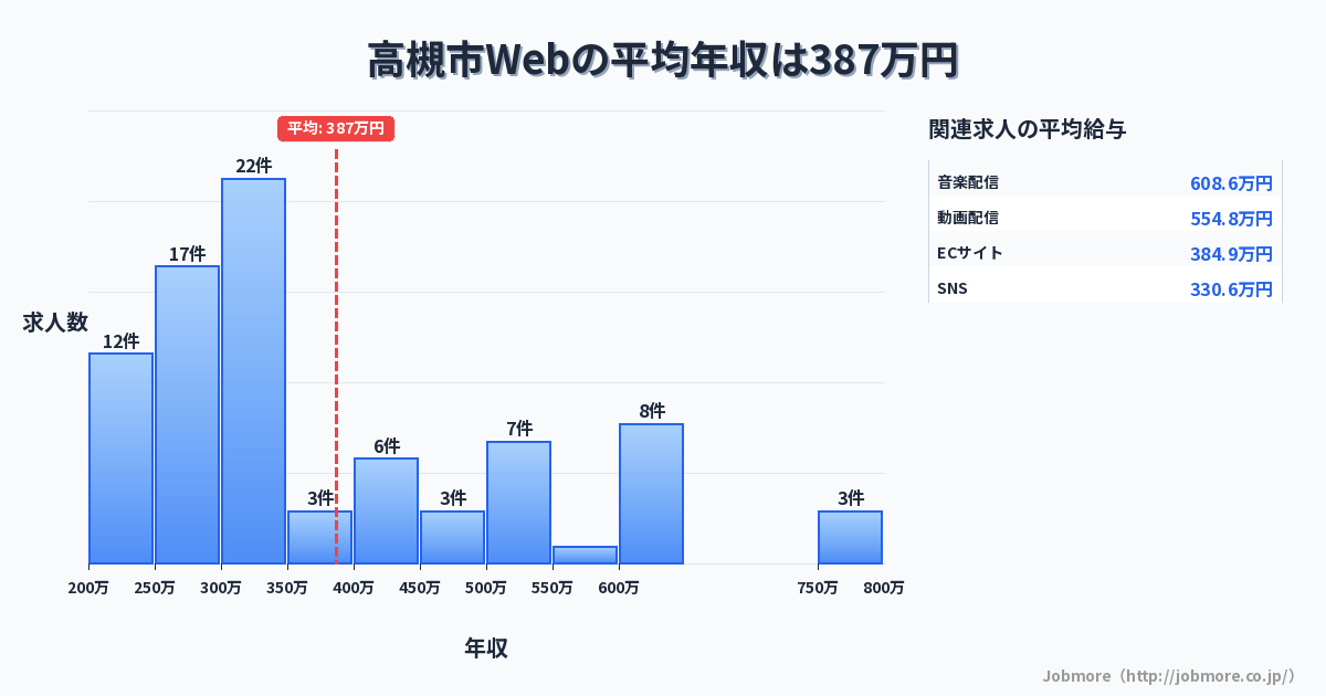 大阪府 高槻市内のWebの平均年収は365万円です。中央値は325万円、最頻値は250万円〜300万円です。