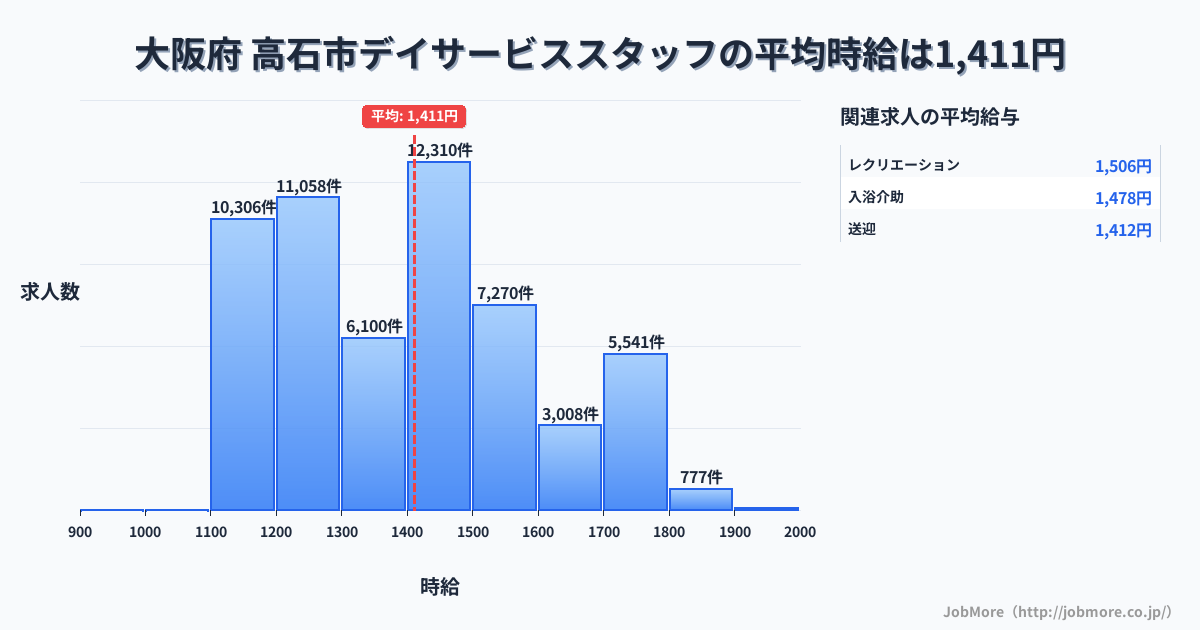 大阪府高石市内のデイサービススタッフの平均時給は1,411円です。中央値は1,399円、最頻値は1,400円〜1,500円です。