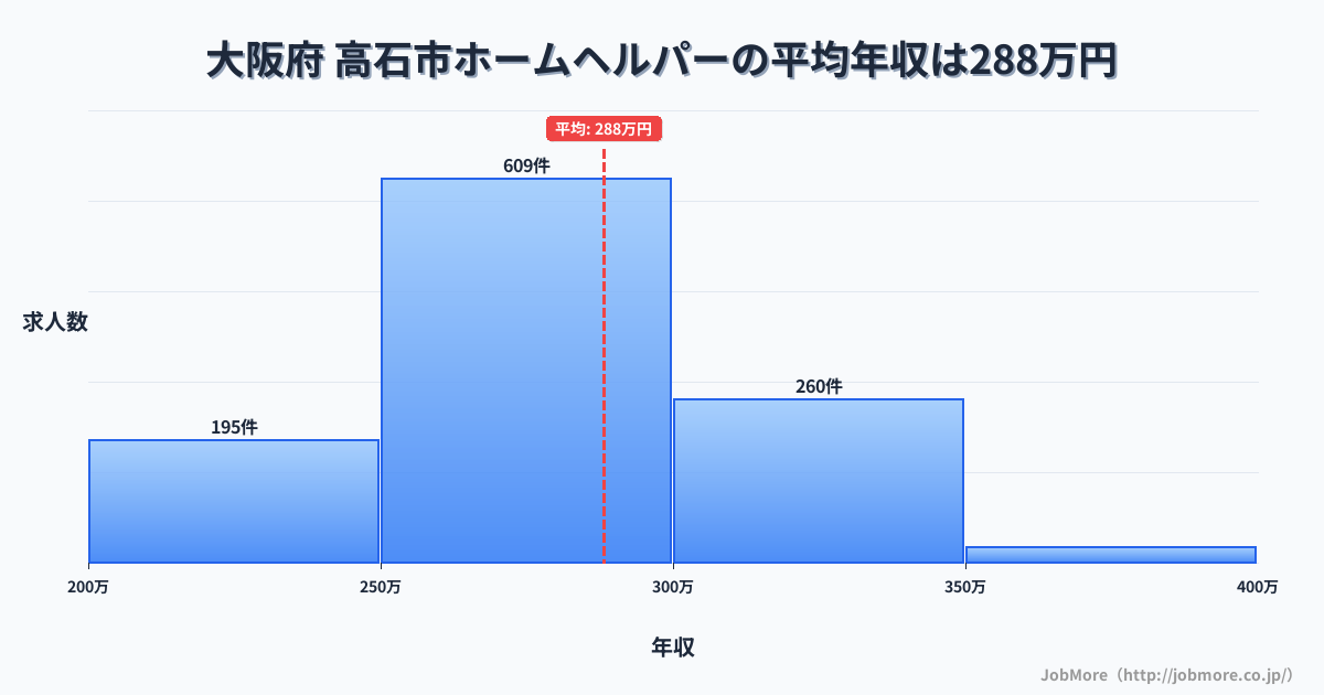 大阪府高石市内のホームヘルパーの平均年収は288万円です。中央値は273万円、最頻値は250万円〜300万円です。