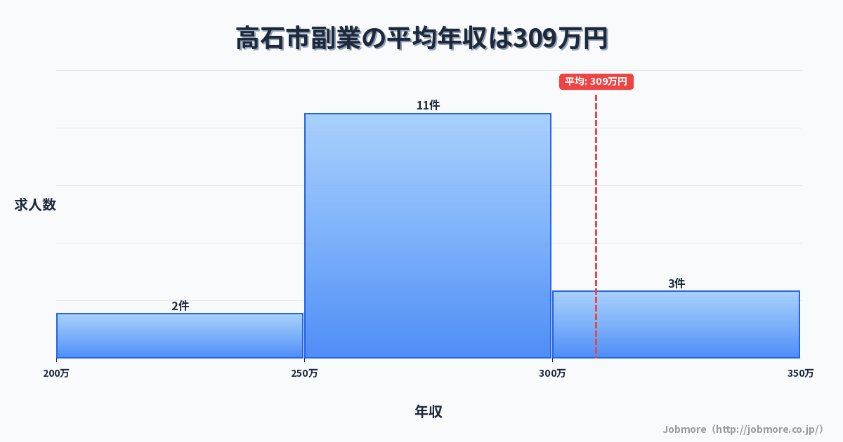 大阪府 高石市内の副業の平均年収は316万円です。中央値は300万円、最頻値は300万円〜350万円です。