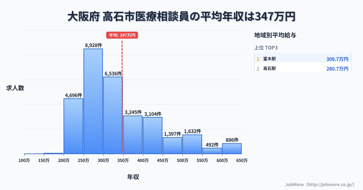 大阪府高石市内の医療相談員の平均年収は347万円です。中央値は303万円、最頻値は250万円〜300万円です。