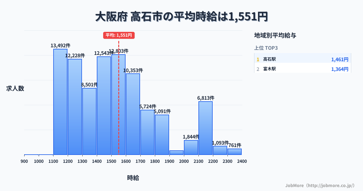 大阪府高石市内の平均時給は1,552円です。中央値は1,491円、最頻値は1,100円〜1,200円です。