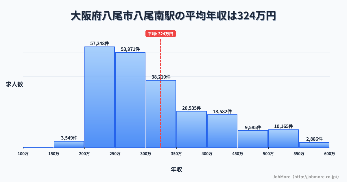 大阪府八尾市八尾南駅周辺の平均年収は374万円です。中央値は340万円、最頻値は300万円〜350万円です。