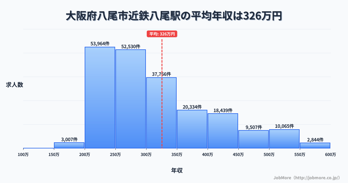 大阪府八尾市近鉄八尾駅周辺の平均年収は283万円です。中央値は268万円、最頻値は200万円〜250万円です。
