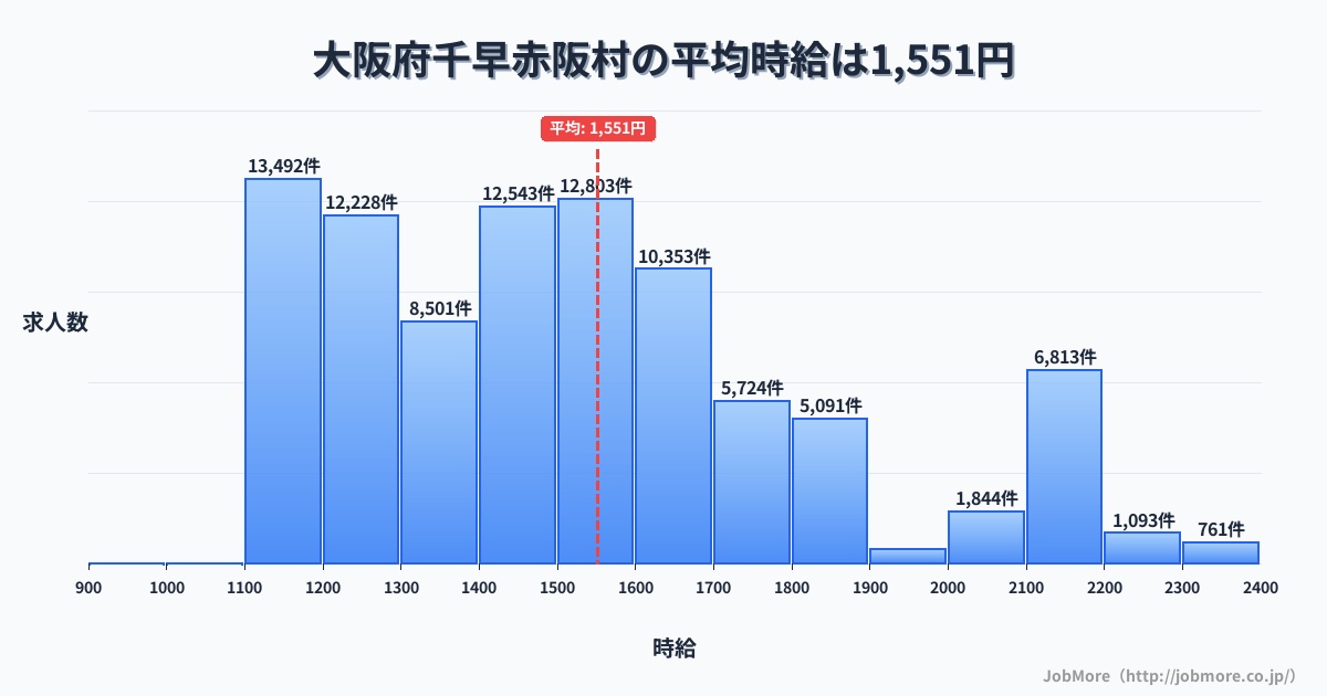 大阪府 千早赤阪村内の平均時給は1,552円です。中央値は1,491円、最頻値は1,100円〜1,200円です。
