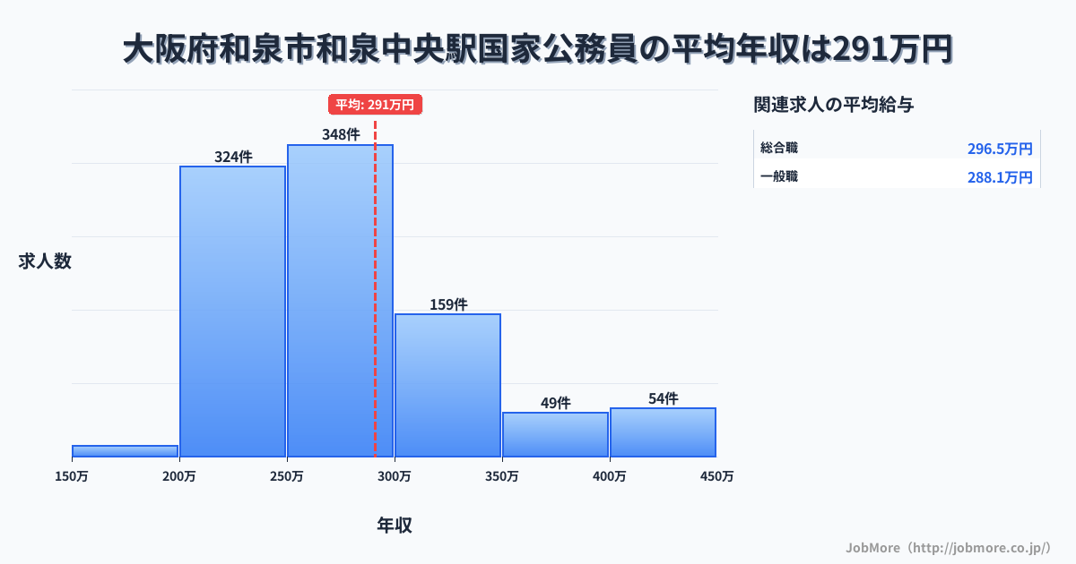 大阪府和泉市和泉中央駅周辺の国家公務員の平均年収は290万円です。中央値は274万円、最頻値は250万円〜300万円です。