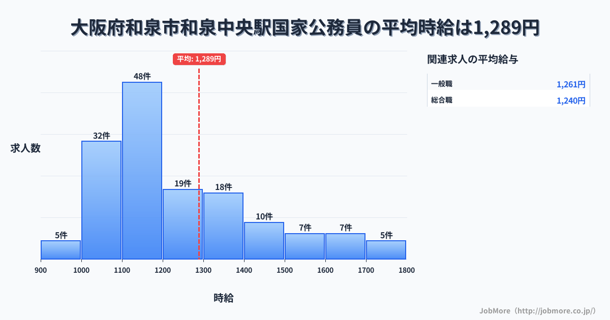 大阪府和泉市和泉中央駅周辺の国家公務員の平均時給は1,288円です。中央値は1,175円、最頻値は1,100円〜1,200円です。