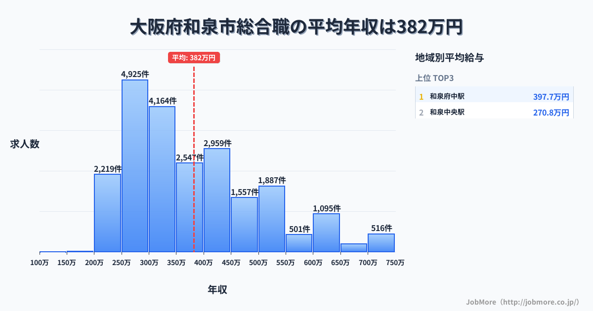 大阪府 和泉市内の総合職の平均年収は381万円です。中央値は348万円、最頻値は250万円〜300万円です。