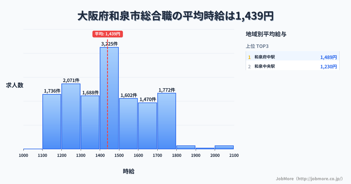 大阪府 和泉市内の総合職の平均時給は1,439円です。中央値は1,450円、最頻値は1,400円〜1,500円です。