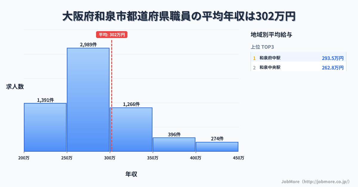大阪府 和泉市内の都道府県職員の平均年収は302万円です。中央値は276万円、最頻値は250万円〜300万円です。