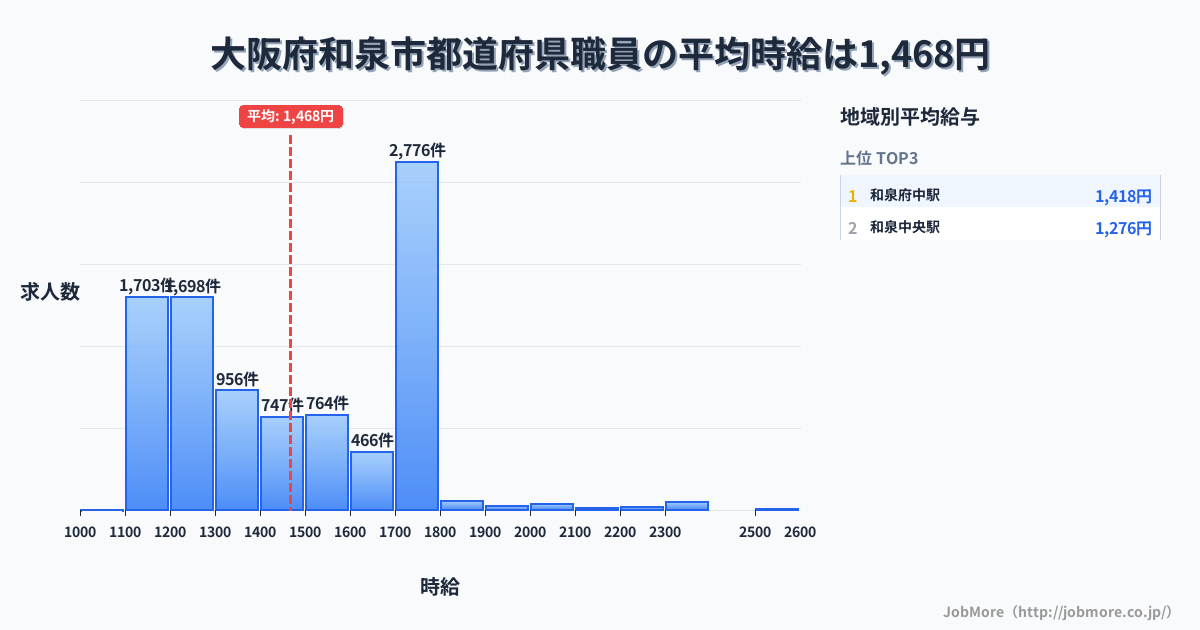 大阪府 和泉市内の都道府県職員の平均時給は1,468円です。中央値は1,410円、最頻値は1,700円〜1,800円です。