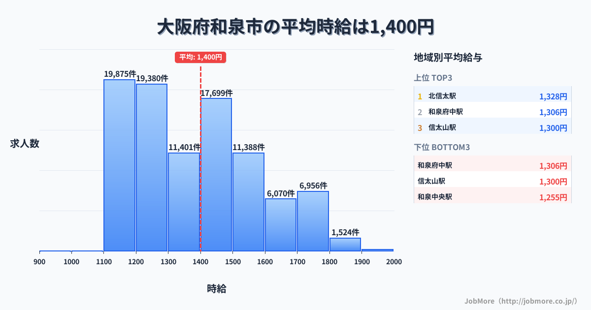 大阪府 和泉市内の平均時給は1,400円です。中央値は1,364円、最頻値は1,100円〜1,200円です。