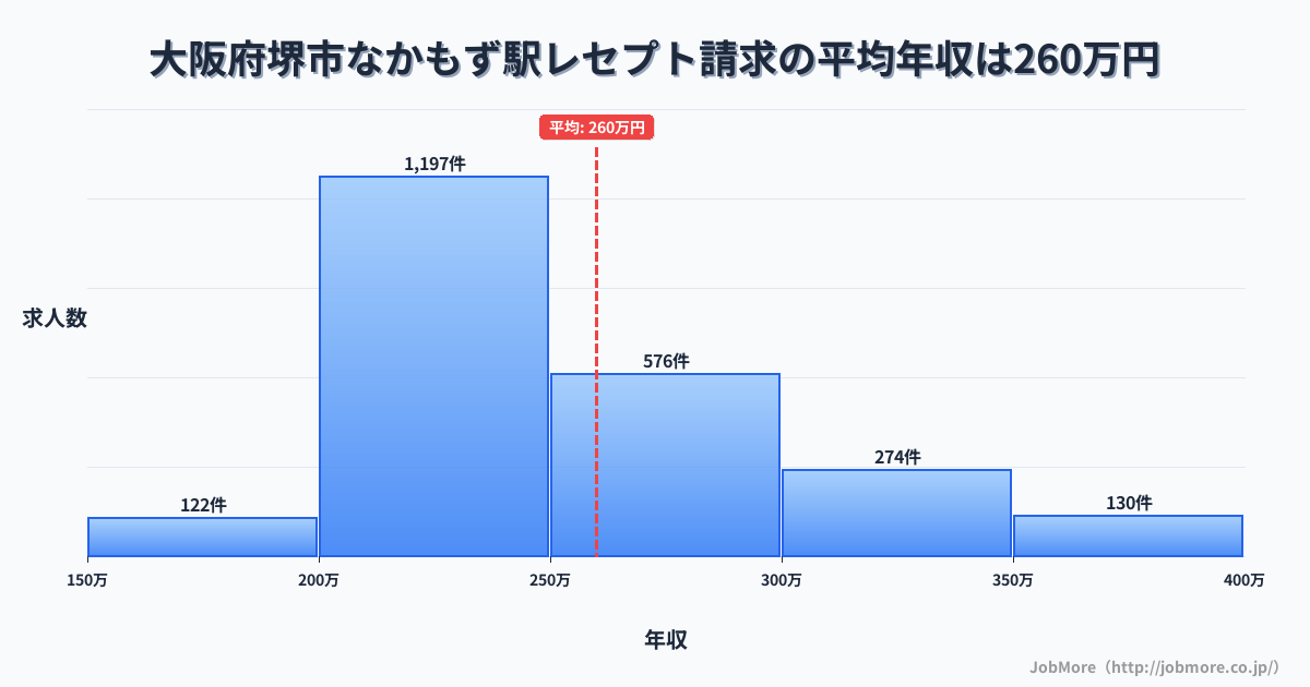 大阪府堺市なかもず駅周辺のレセプト請求の平均年収は260万円です。中央値は241万円、最頻値は200万円〜250万円です。