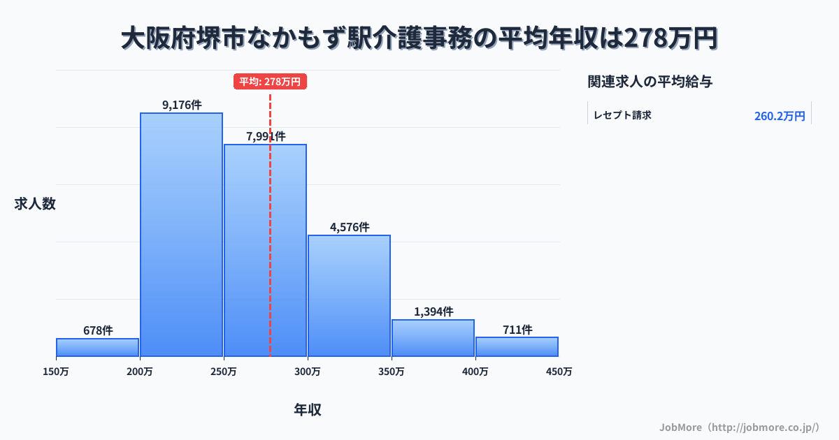 大阪府堺市なかもず駅周辺の介護事務の平均年収は277万円です。中央値は264万円、最頻値は200万円〜250万円です。
