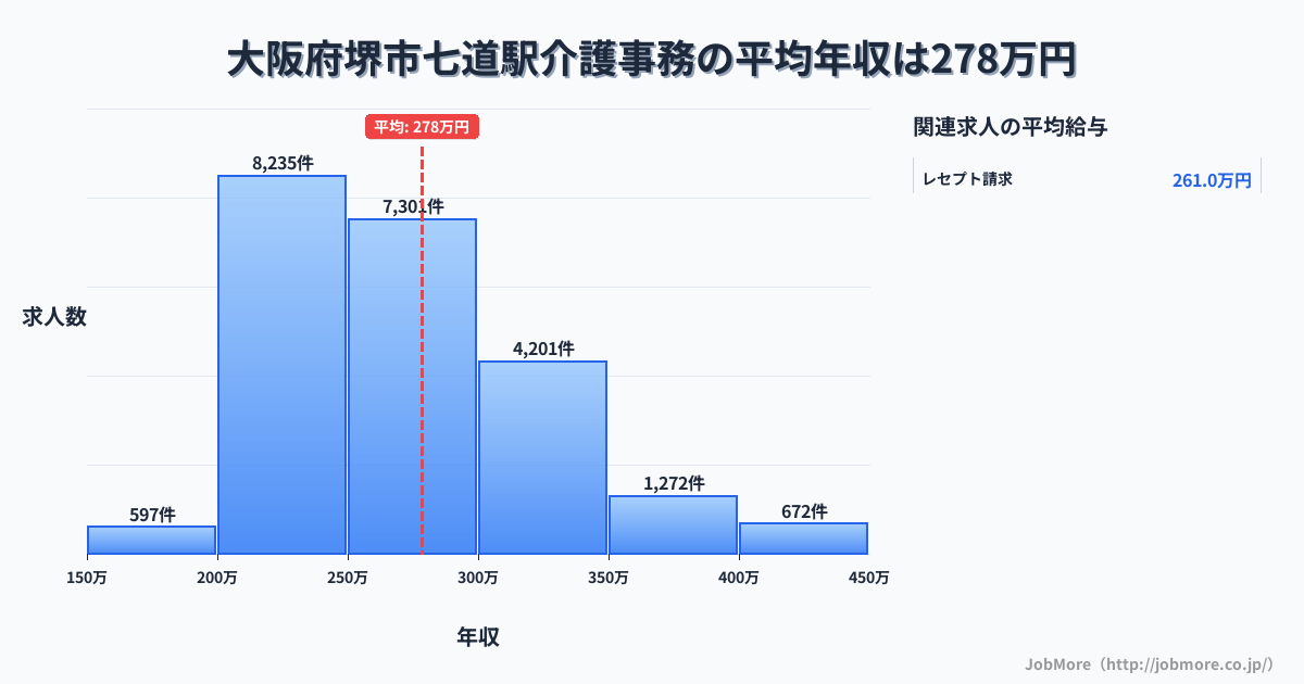 大阪府堺市七道駅周辺の介護事務の平均年収は277万円です。中央値は264万円、最頻値は200万円〜250万円です。