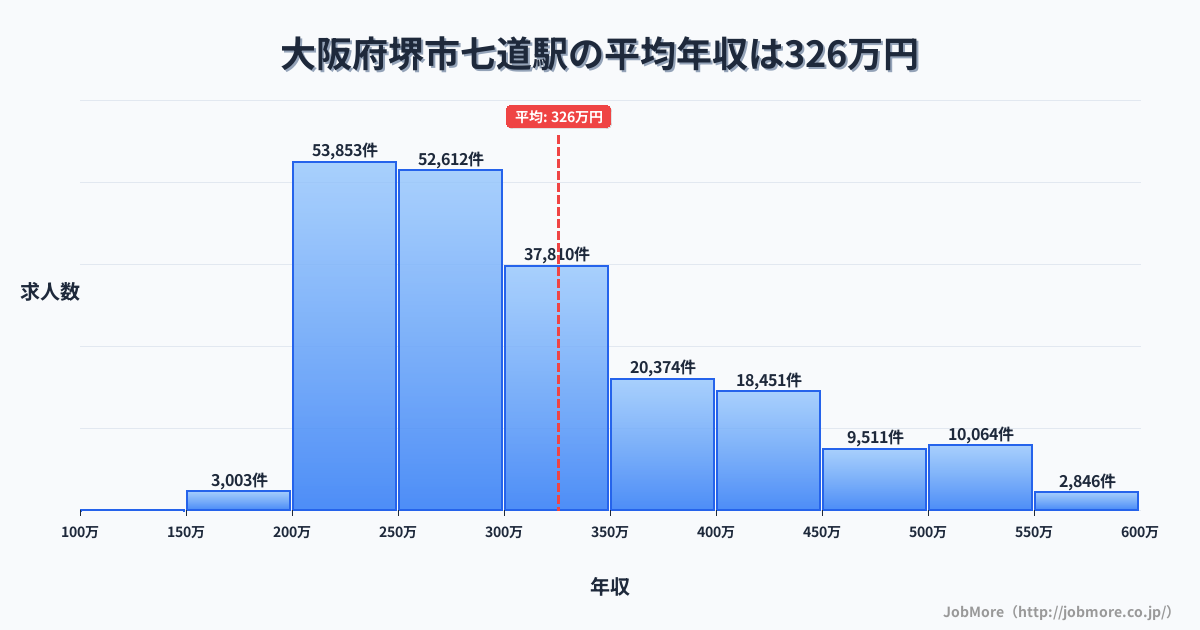 大阪府堺市七道駅周辺の平均年収は283万円です。中央値は268万円、最頻値は200万円〜250万円です。