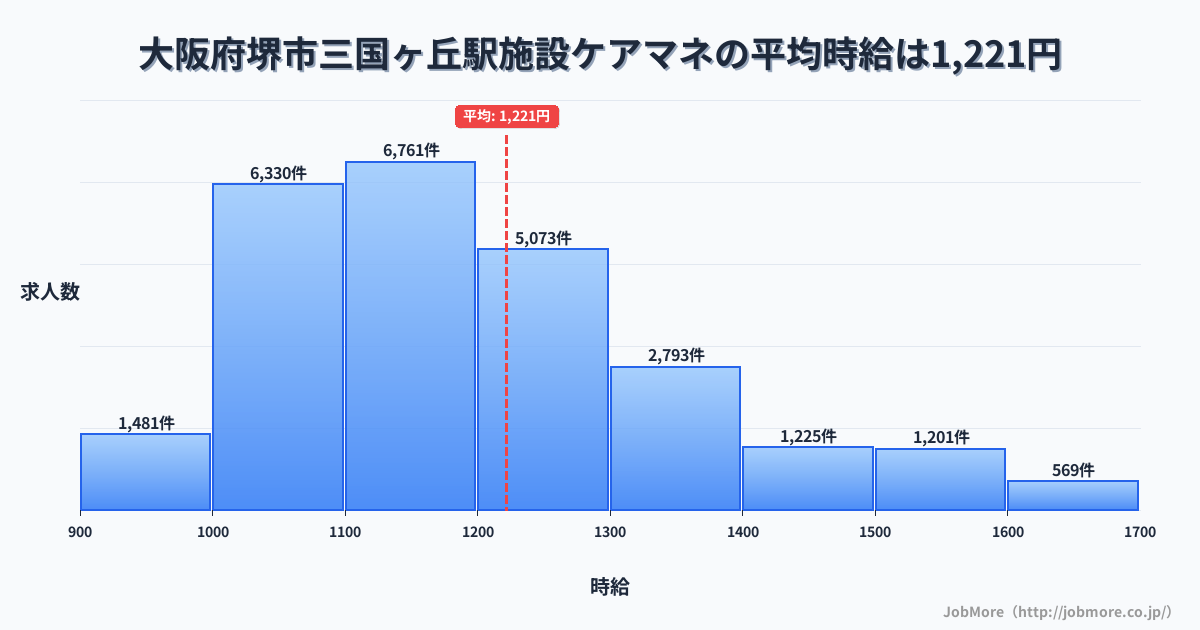 大阪府堺市三国ヶ丘駅周辺の施設ケアマネの平均時給は1,221円です。中央値は1,169円、最頻値は1,100円〜1,200円です。