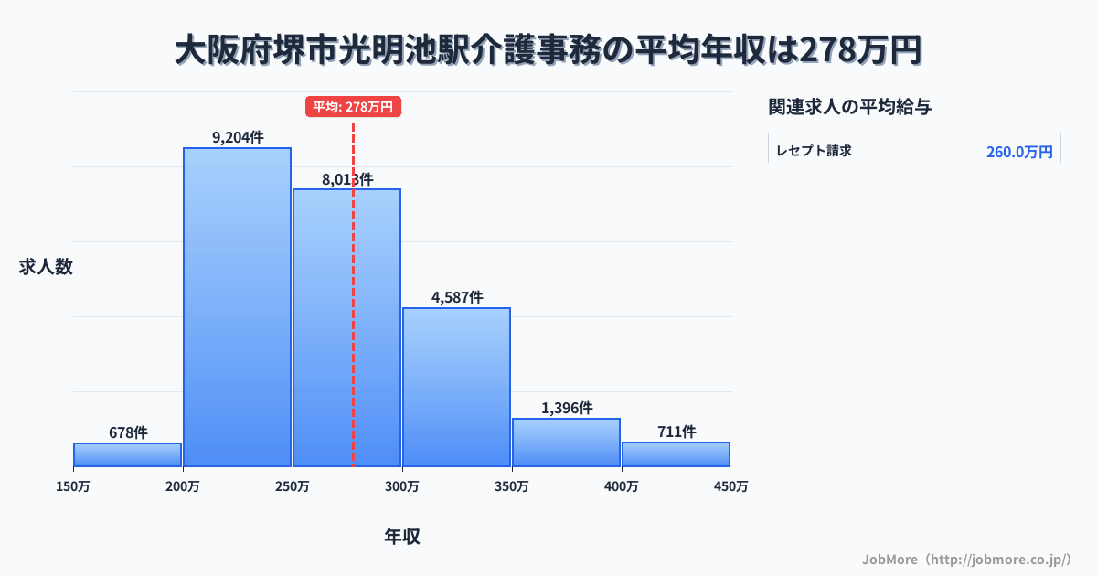 大阪府堺市光明池駅周辺の介護事務の平均年収は277万円です。中央値は264万円、最頻値は200万円〜250万円です。