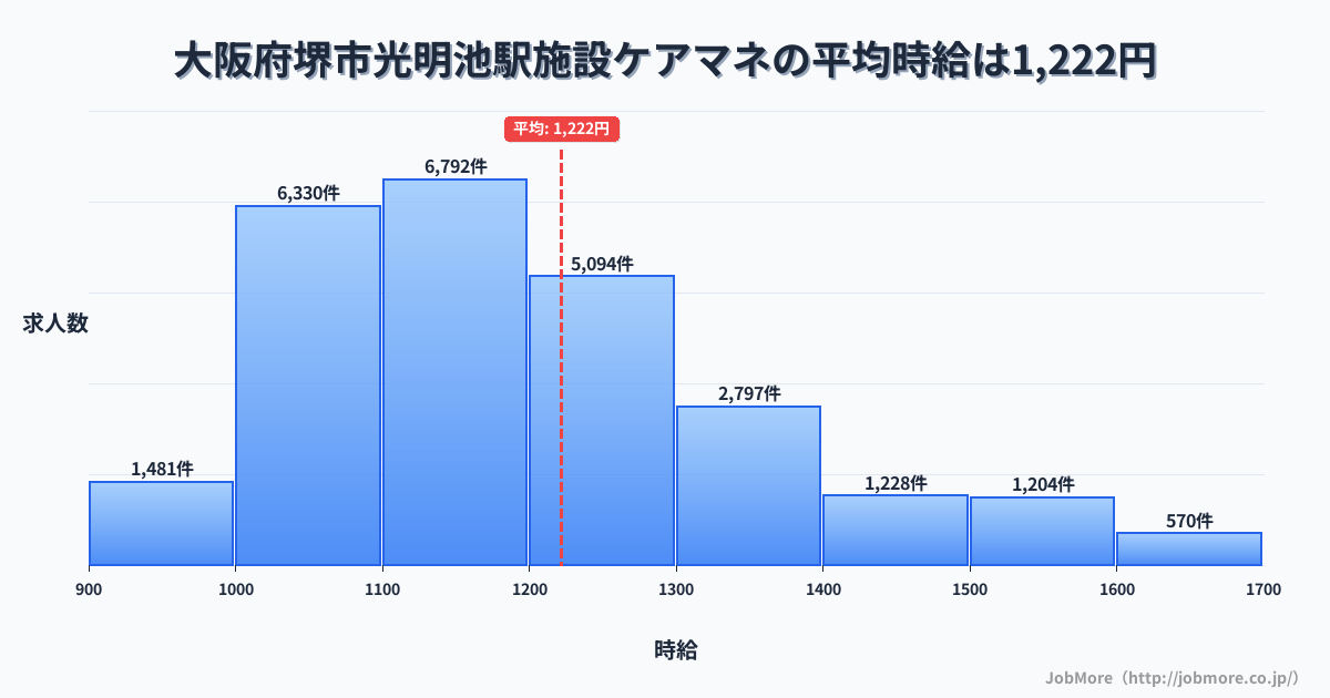 大阪府堺市光明池駅周辺の施設ケアマネの平均時給は1,222円です。中央値は1,170円、最頻値は1,100円〜1,200円です。