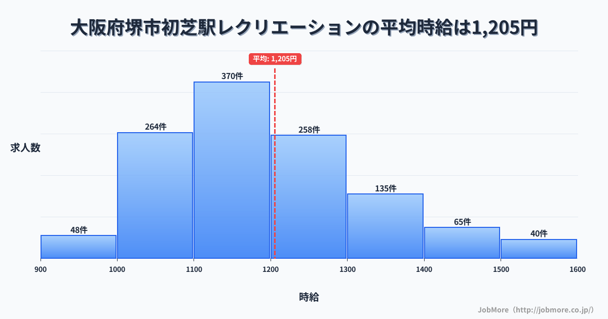 大阪府堺市初芝駅周辺のレクリエーションの平均時給は1,205円です。中央値は1,170円、最頻値は1,100円〜1,200円です。