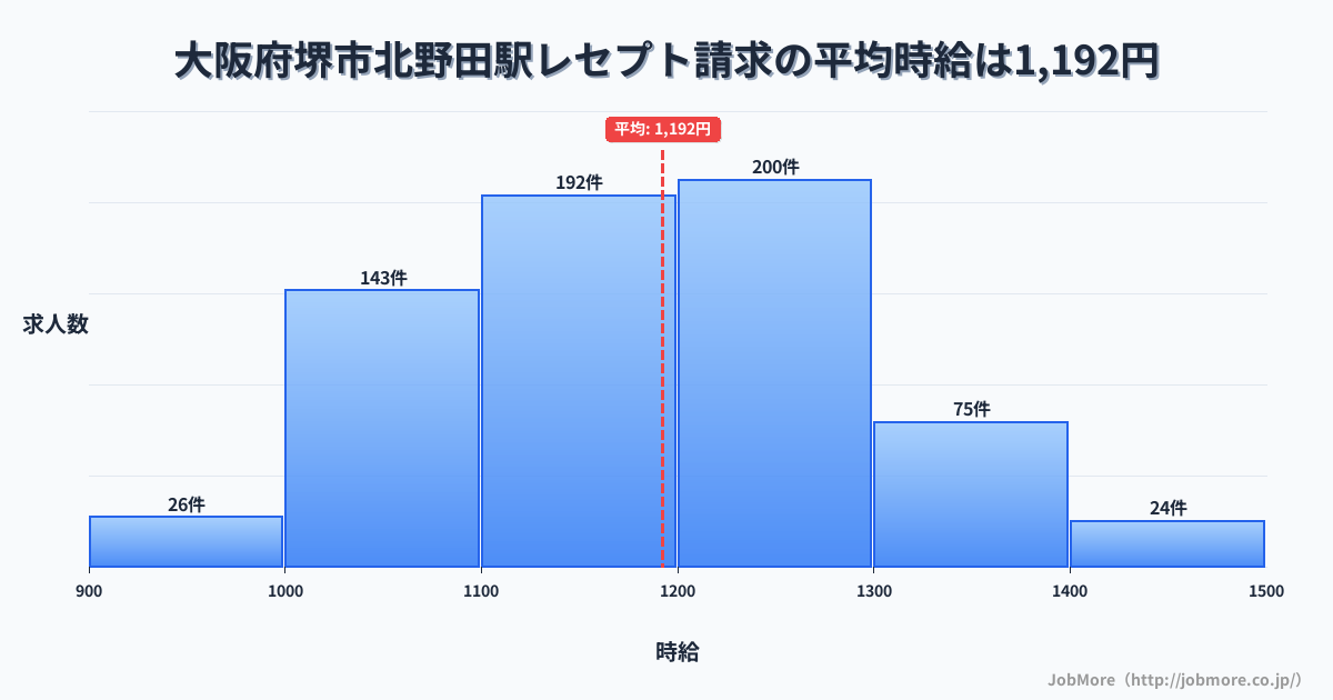 大阪府堺市北野田駅周辺のレセプト請求の平均時給は1,192円です。中央値は1,178円、最頻値は1,200円〜1,300円です。