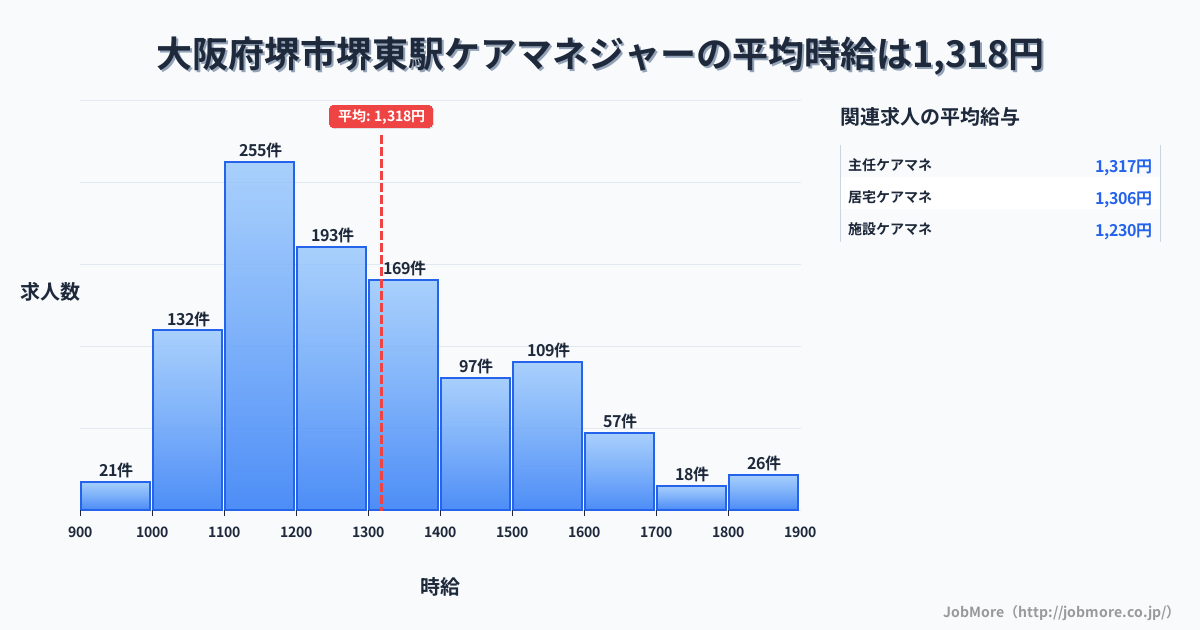 大阪府堺市堺駅周辺のケアマネジャーの平均時給は1,316円です。中央値は1,251円、最頻値は1,100円〜1,200円です。