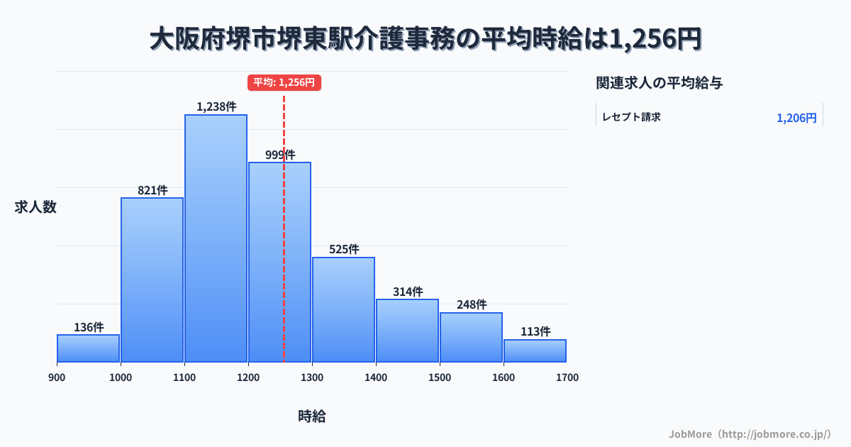 大阪府堺市堺駅周辺の介護事務の平均時給は1,256円です。中央値は1,199円、最頻値は1,100円〜1,200円です。