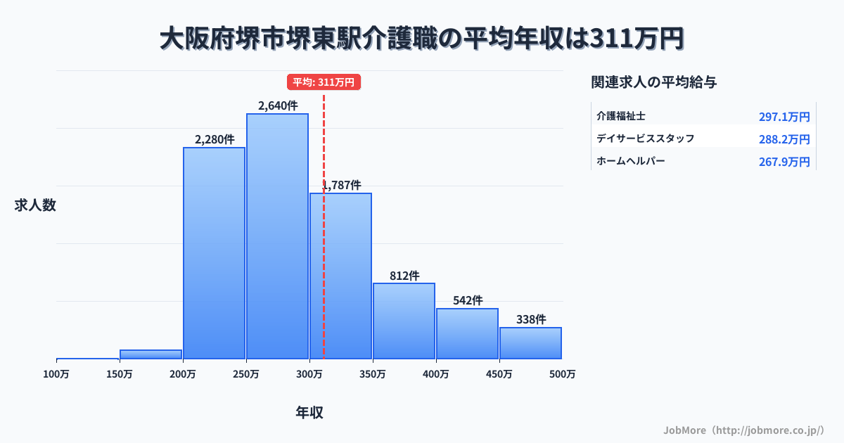 大阪府堺市堺駅周辺の介護職の平均年収は311万円です。中央値は287万円、最頻値は250万円〜300万円です。