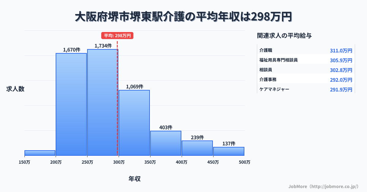 大阪府堺市堺駅周辺の介護の平均年収は297万円です。中央値は276万円、最頻値は250万円〜300万円です。