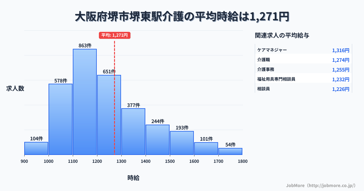 大阪府堺市堺駅周辺の介護の平均時給は1,272円です。中央値は1,199円、最頻値は1,100円〜1,200円です。