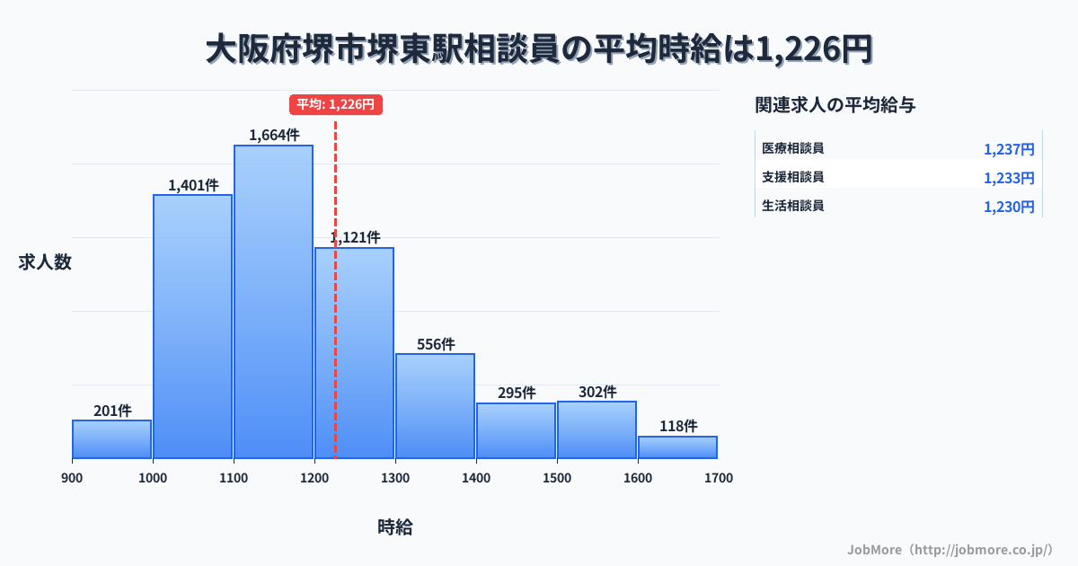 大阪府堺市堺駅周辺の相談員の平均時給は1,226円です。中央値は1,177円、最頻値は1,100円〜1,200円です。