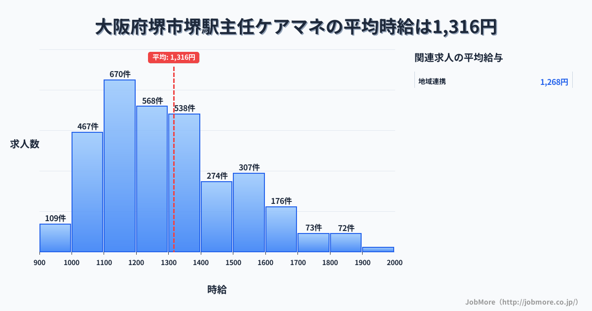 大阪府堺市堺駅周辺の主任ケアマネの平均時給は1,316円です。中央値は1,250円、最頻値は1,100円〜1,200円です。