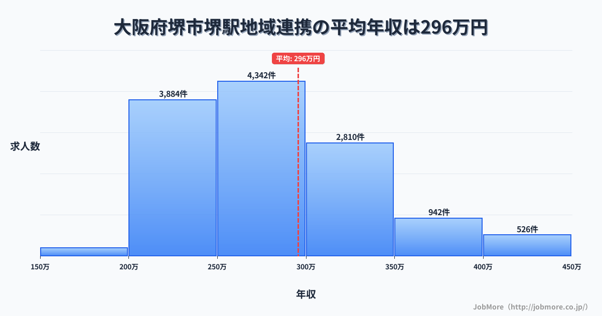 大阪府堺市堺駅周辺の地域連携の平均年収は295万円です。中央値は278万円、最頻値は250万円〜300万円です。