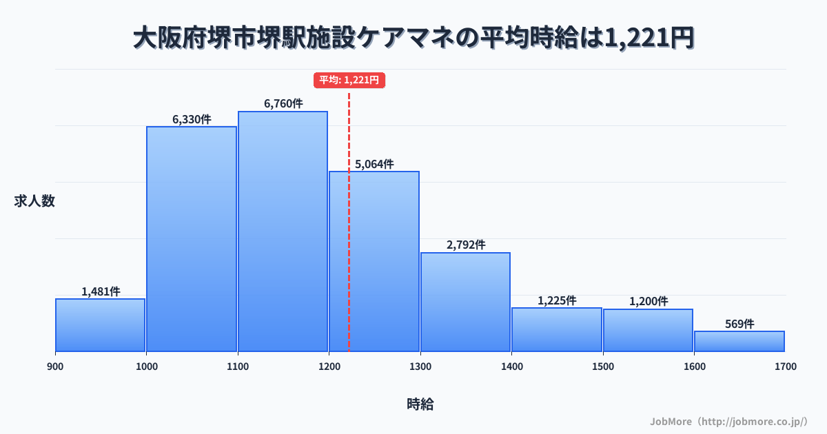 大阪府堺市堺駅周辺の施設ケアマネの平均時給は1,221円です。中央値は1,169円、最頻値は1,100円〜1,200円です。