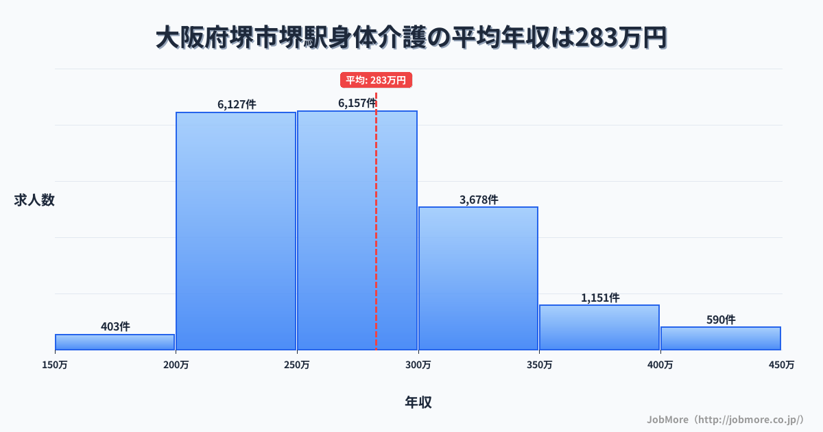 大阪府堺市堺駅周辺の身体介護の平均年収は282万円です。中央値は270万円、最頻値は250万円〜300万円です。
