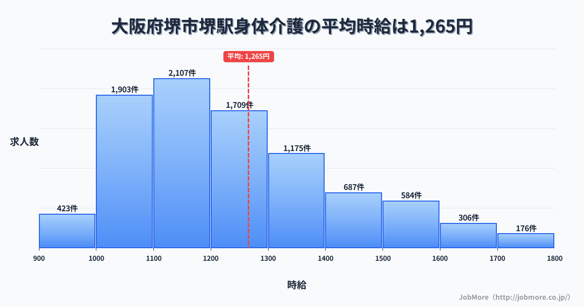 大阪府堺市堺駅周辺の身体介護の平均時給は1,265円です。中央値は1,199円、最頻値は1,100円〜1,200円です。