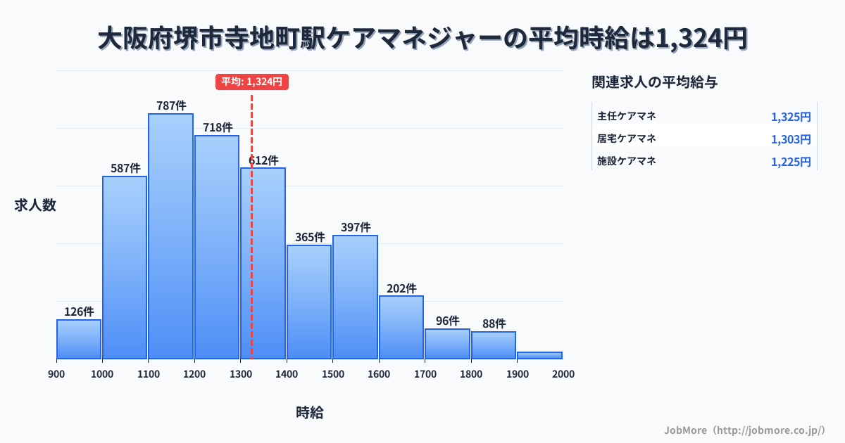 大阪府堺市寺地町駅周辺のケアマネジャーの平均時給は1,323円です。中央値は1,252円、最頻値は1,100円〜1,200円です。