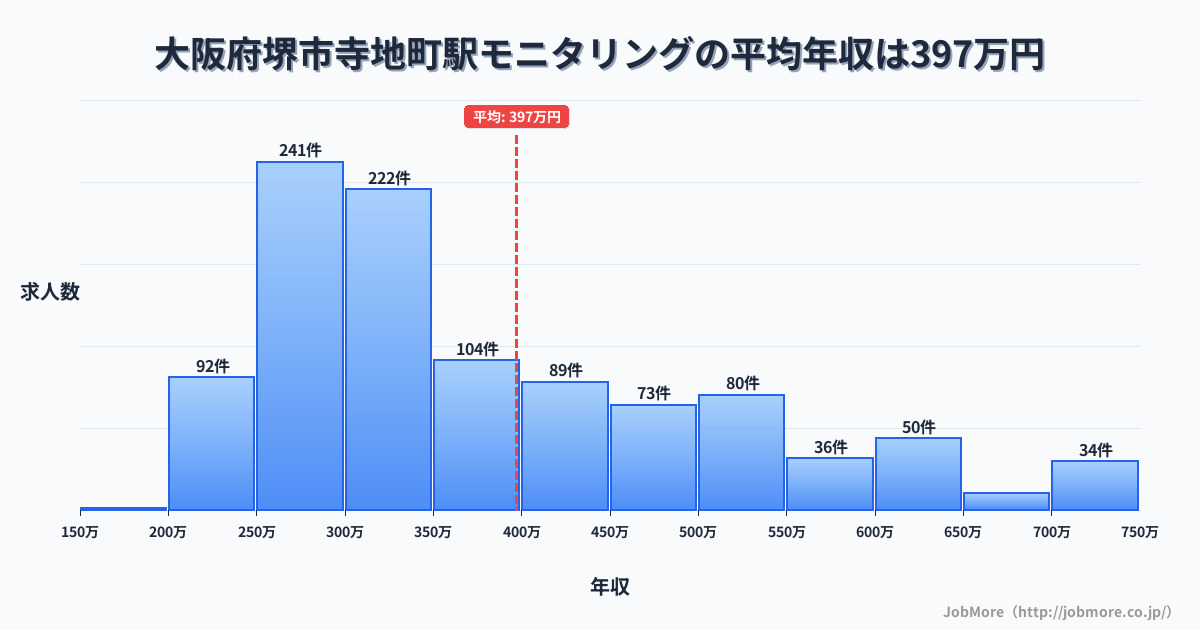 大阪府堺市寺地町駅周辺のモニタリングの平均年収は397万円です。中央値は345万円、最頻値は250万円〜300万円です。