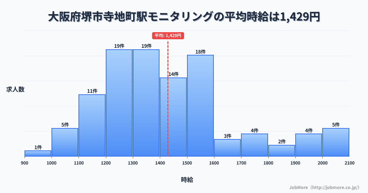 大阪府堺市寺地町駅周辺のモニタリングの平均時給は1,429円です。中央値は1,380円、最頻値は1,200円〜1,300円です。
