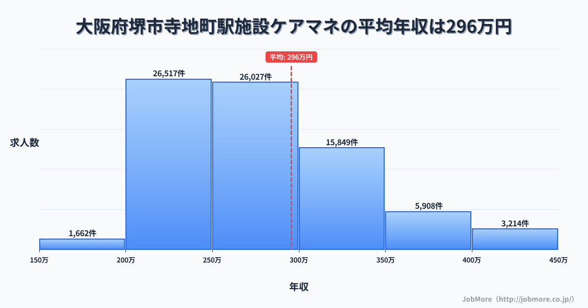 大阪府堺市寺地町駅周辺の施設ケアマネの平均年収は295万円です。中央値は273万円、最頻値は200万円〜250万円です。