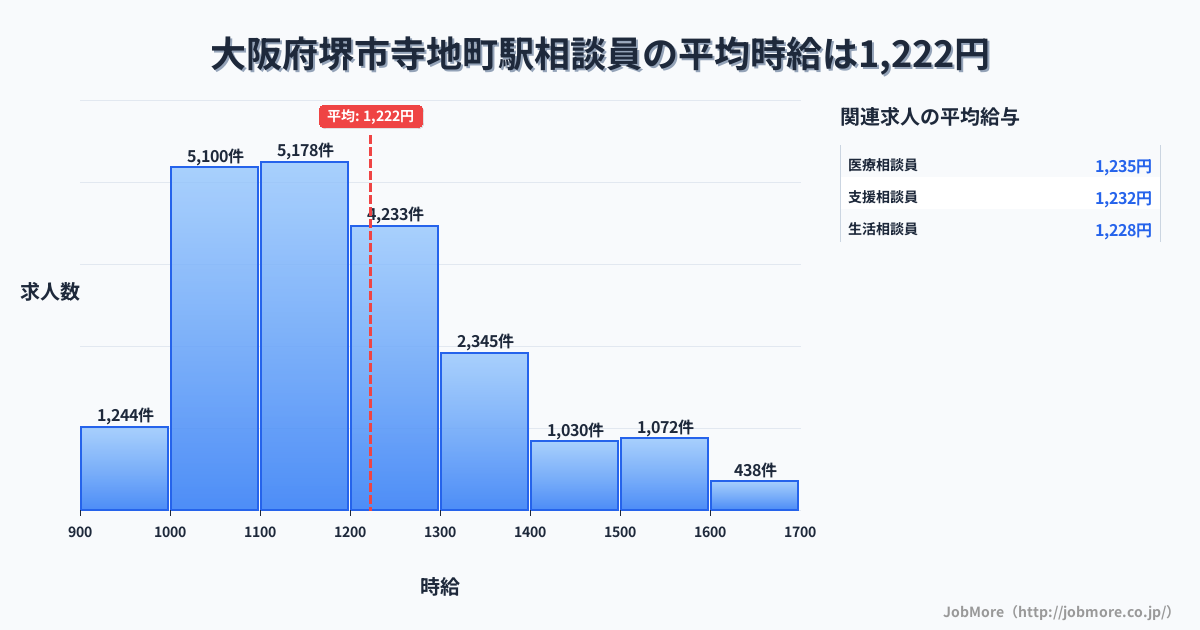 大阪府堺市寺地町駅周辺の相談員の平均時給は1,222円です。中央値は1,173円、最頻値は1,100円〜1,200円です。
