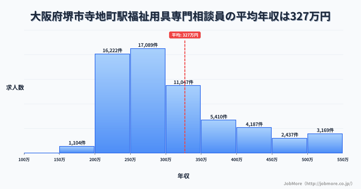 大阪府堺市寺地町駅周辺の福祉用具専門相談員の平均年収は327万円です。中央値は290万円、最頻値は250万円〜300万円です。